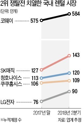 렌털시장 2위 쟁탈전… 앞서 나가는 SK매직