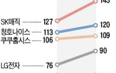 렌털시장 2위 쟁탈전… 앞서 나가는 SK매직