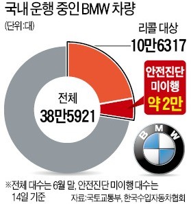 정부, 한밤 우왕좌왕… BMW 전차종 주차금지서 '리콜대상' 번복