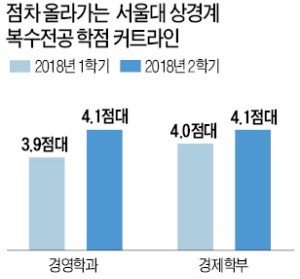 서울대 학점 4.1도 경영·경제 복수전공 '탈락'