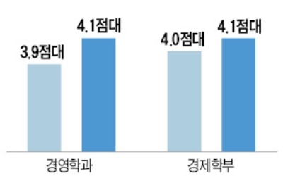 서울대 학점 4.1도 경영·경제 복수전공 '탈락'