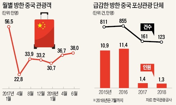 돌아오지 않는 중국인 단체관광객… 면세점엔 '따이궁'만 북적