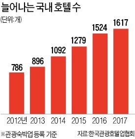 유커 몰려올 줄 알고 호텔 지었는데… '객실 덤핑' 근근이 버텨