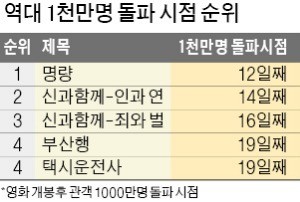 '신과함께2' 1000만명 돌파… 해외서도 흥행 질주