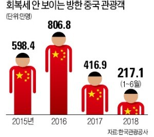 中 철회 약속 8개월… 사드보복은 '진행형'