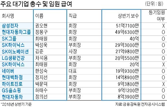 반도체의 힘… 샐러리맨 급여 1·2위는 권오현·박성욱