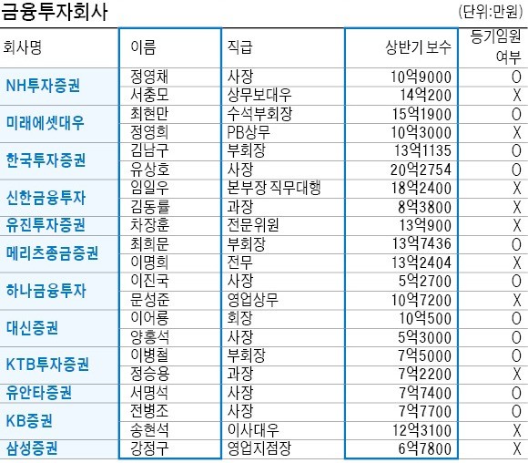 성과급이 급여의 20배… 보상 확실한 IB업계, 고액 연봉자 수두룩