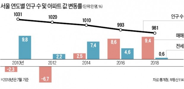 [주(住)테크 돋보기] 아파트값 상승에 주거부담 나날이 커져 … 서울 인구 29만명 감소