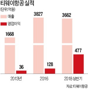 티웨이, 매출 '꼴찌'서 영업이익률 1위로