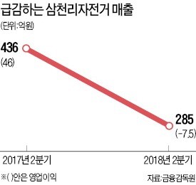 '미세먼지 다음은 폭염…', 삼천리자전거의 추락