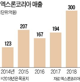 '초정밀 가공기' 국산화 앞세워… 엑스론코리아 해외공략 잰걸음