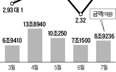 [마켓인사이트] 회사채 시장에 몰리는 부동자금… 7월 청약 경쟁률 '사상 최고'