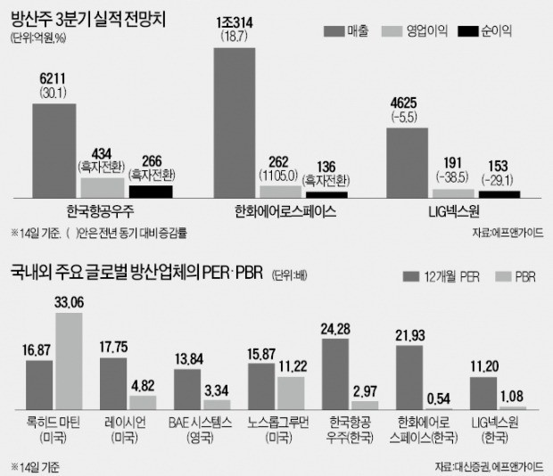 찬바람 부는 방산株, 반등은 언제쯤…