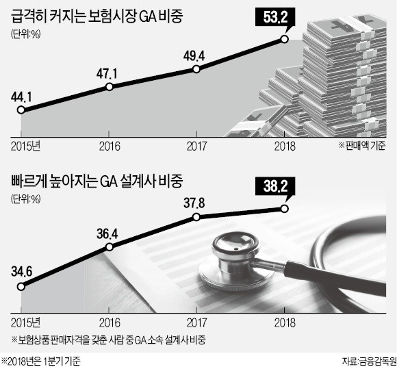 GA 설계사 과도한 판매 수수료 끌어내린다