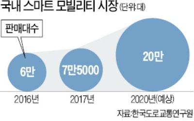 전동 휠·킥보드는 원동기로 분류… 자동차 도로 아니면 못 타