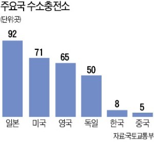 국내선 자율주행이 불법… 아파트 인근에 수소충전소 설치 못해