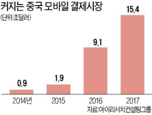 中 QR코드 결제 15.4조弗… 비자·마스터카드 결제액 뛰어넘어