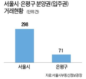 상승세 가파른 은평구, 분양권도 '훨훨'