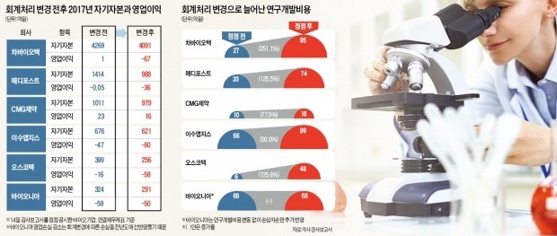 R&D 비용처리 늘리자… 메디포스트 적자 531만원→36억원으로