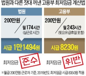 "휴일도 급여 줘라"… 최저임금 '2차 쇼크'