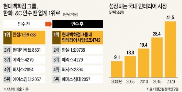 현대百의 승부수… 한화L&C 품으면 단숨에 '인테리어 1위'