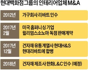 현대百 '인테리어 톱' 꿈… 한화L&C 인수 나섰다