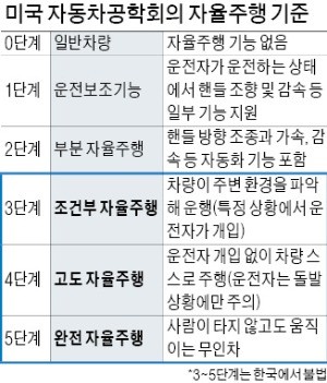 국내선 자율주행이 불법… 아파트 인근에 수소충전소 설치 못해