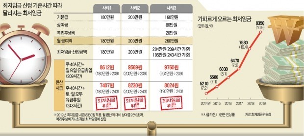 기업 40%가 '토요일도 유급휴일'… "月 200만원도 최저임금 위반"