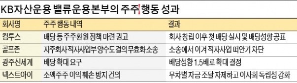 KB운용, 컴투스 배당 이끌고 골프존 적자사업 떠안기 차단