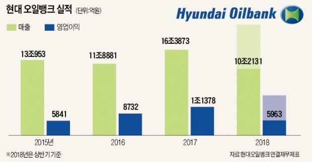 현대오일뱅크 "생산능력 확대에 4조 투자… 年 2조원대 영업익 달성"