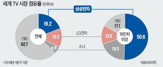 삼성전자, AI·초대형 전략으로 TV 판도 흔든다