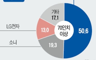 삼성전자, AI·초대형 전략으로 TV 판도 흔든다