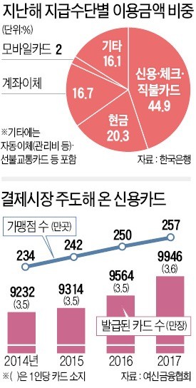 IT기업 '페이' 오프라인 진격… 금융사가 잡고있는 결제시장 잠식