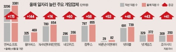 '고용 효자' 게임업계, 상반기 채용 7% 늘렸다