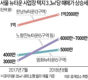 재건축 규제 '풍선효과'… 더 뜨거워진 재개발