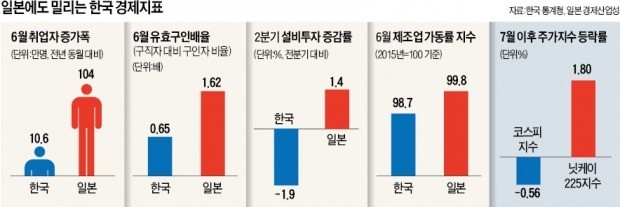 韓 고용·투자 쇼크… 日 일자리 호황