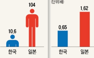 韓 고용·투자 쇼크… 日 일자리 호황