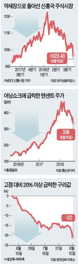 텐센트 어닝쇼크까지… 숨죽인 신흥국 증시