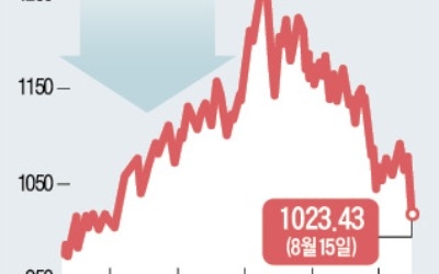 텐센트 어닝쇼크까지… 숨죽인 신흥국 증시