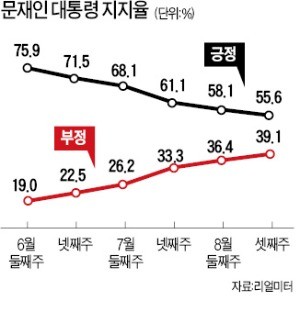 호남·진보 지지층도 이탈… 문 대통령 지지율 55%로 하락