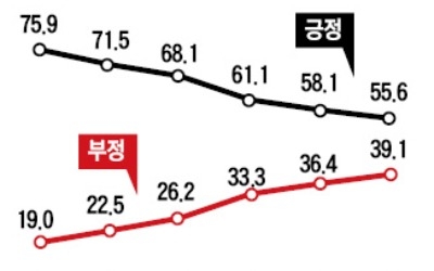 호남·진보 지지층도 이탈… 문 대통령 지지율 55%로 하락