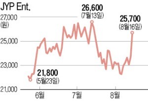 JYP 8%, YG 7%, SM 6% 급등… 엔터 3社 "증시 주인공은 나야 나"