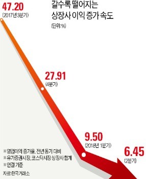 상장社 '실적 쇼크'… 하반기 더 불안하다