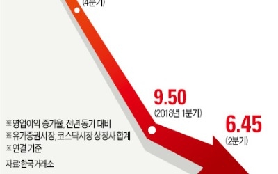 상장社 '실적 쇼크'… 하반기 더 불안하다