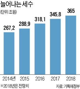 김동연 경제부총리 "5년간 稅收 60조 더 걷힐 것"