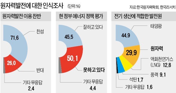 국민 72% 原電 찬성 | 한국경제