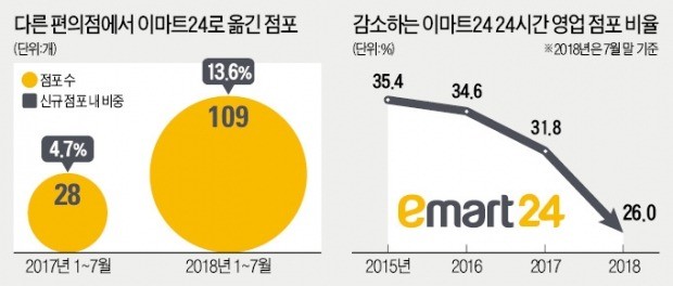 최저임금 뛰자 '심야' 포기하는 편의점 점주