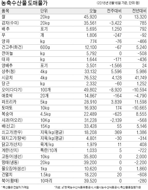 [농수산물 시세] 폭염에 오르는 닭고기값… 1년 전보다 26% 올라