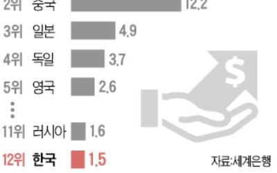 한국 GDP 12위로 한계단 하락… 1인당 GNI는 14계단 오른 31위