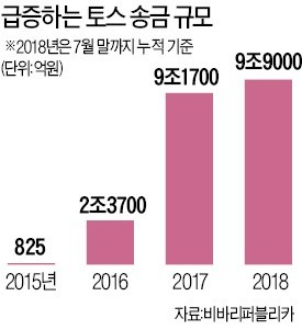 30초 안에 돈 보낸다… 간편송금서도 IT기업 '돌풍'